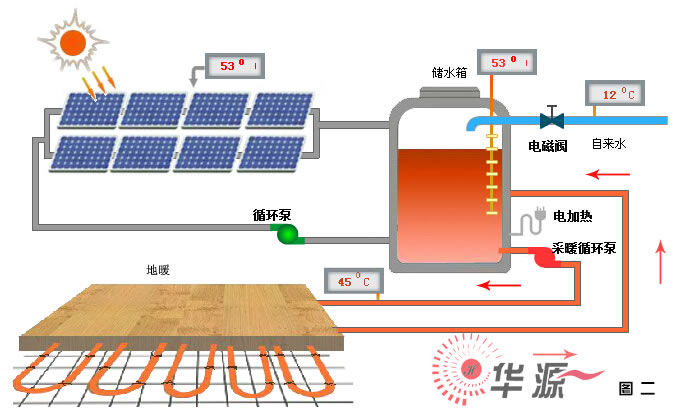石家莊華源太陽(yáng)能采暖循環(huán)系統(tǒng)原理圖